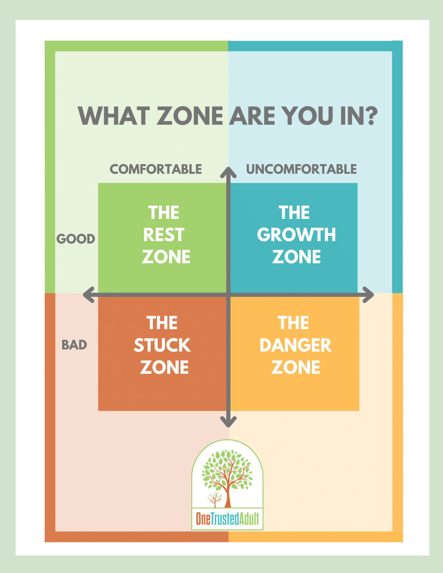 What Zone Are You In? Poster – One Trusted Adult